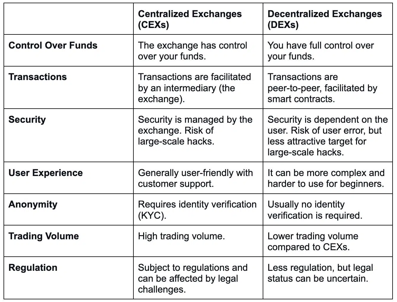 How CEX is Important in the Crypto Market?