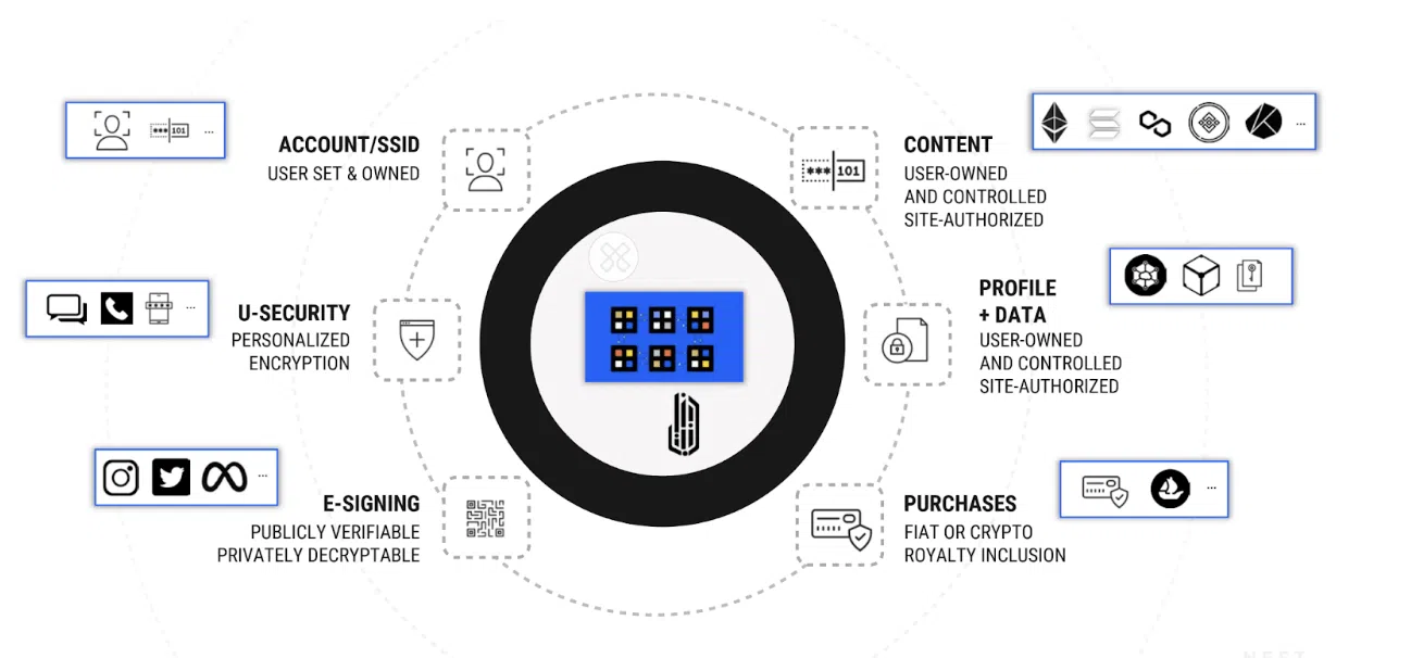 How NEST® solves current web3 drawbacks - NEST®