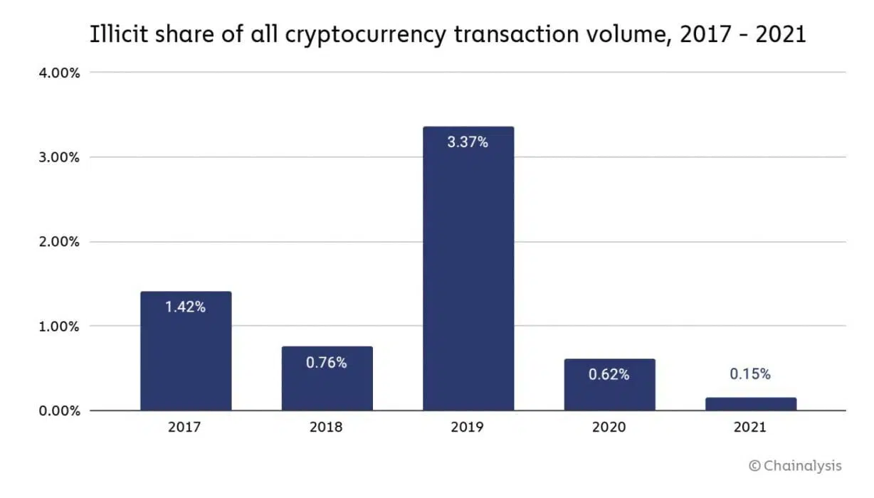 Report: Crypto Crime Reached New Highs in 2021